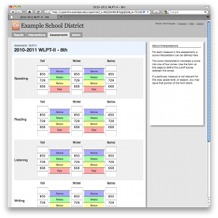Interpretation Matrix for WLPT-II, 8th Grade, 2010-2011